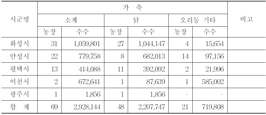 경기도 가축 살처분 현황