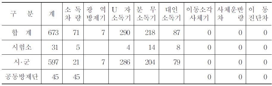 강원도 방역장비 보유 현황