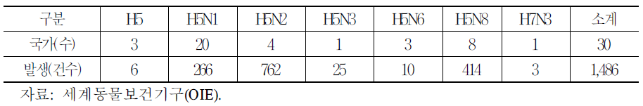 2015년 HPAI발생 국가 및 발생 건수(7월 14일 기준)
