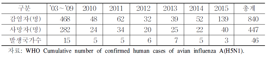 H5N1형 AI바이러스 감염자 및 사망자 수(‘15.6.27일 기준)