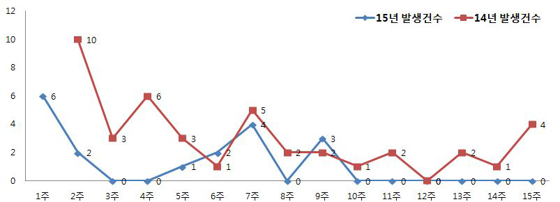 ’14.9.14일 이후 주간별 발생 건수