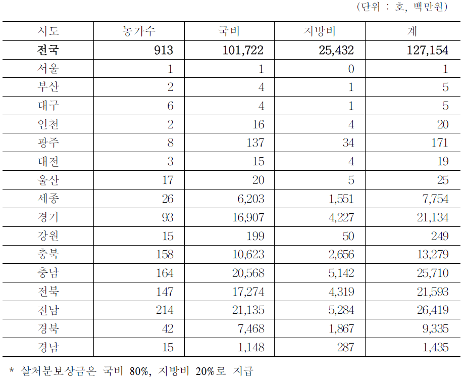 살처분보상금 농가지급액(2014.12.31일 기준)