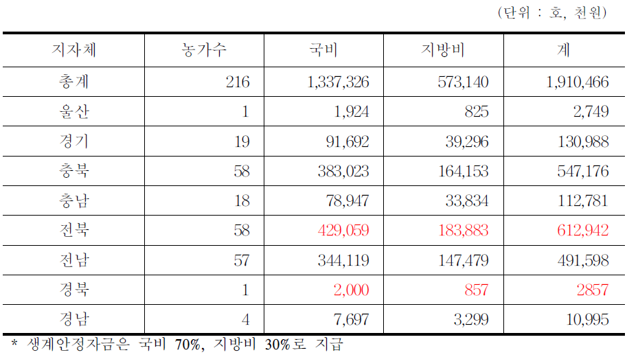 생계안정자금 농가지급액(2014.12.31일 기준)