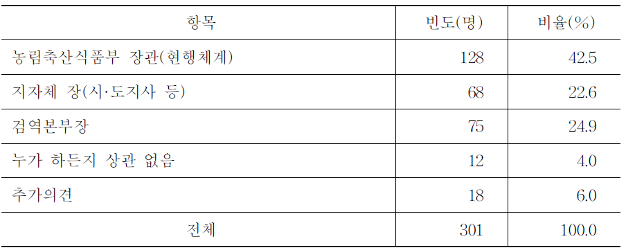 살처분과 폐기 결정권자에 대한 의견