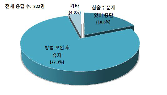 미생물을 활용한 매몰 방식에 대한 의견