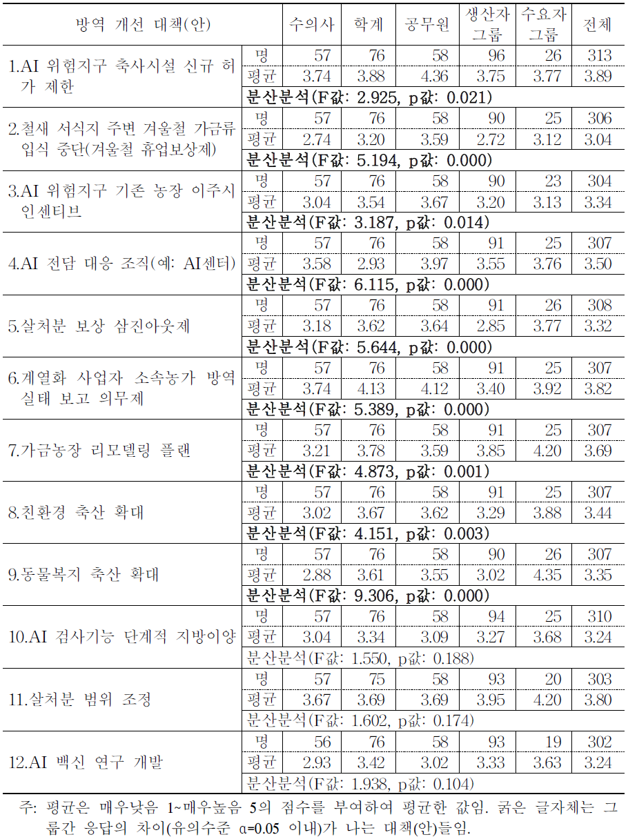 대책(안)들의 도입(또는 적용)필요성에 대한 그룹별 평균 비교