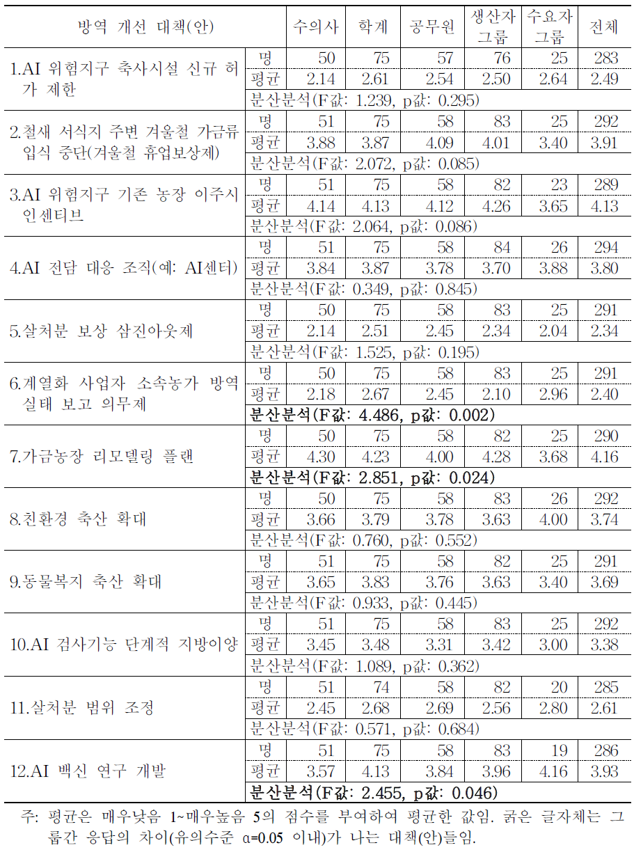 대책(안)들의 비용에 대한 그룹별 평균 비교