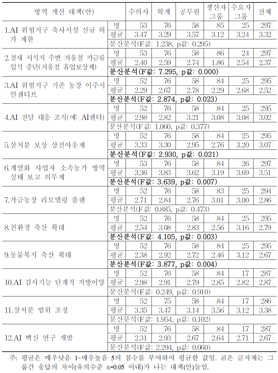 대책(안)들의 시행 가능성에 대한 그룹별 평균 비교