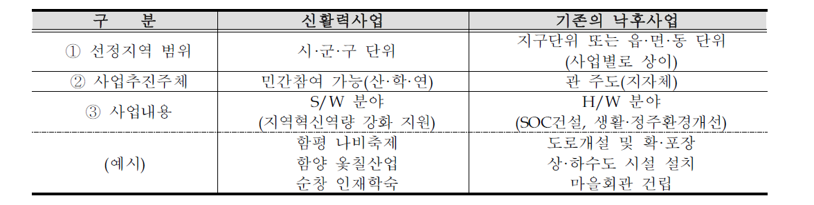 신활력사업의 특징