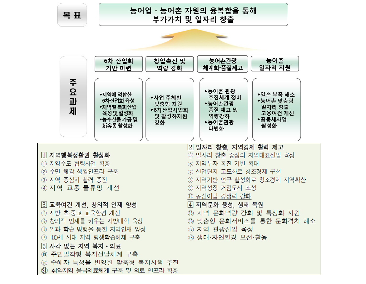 제3차 삶의 질 향상 5개년 기본계획의 경제활동‧일자리 부문