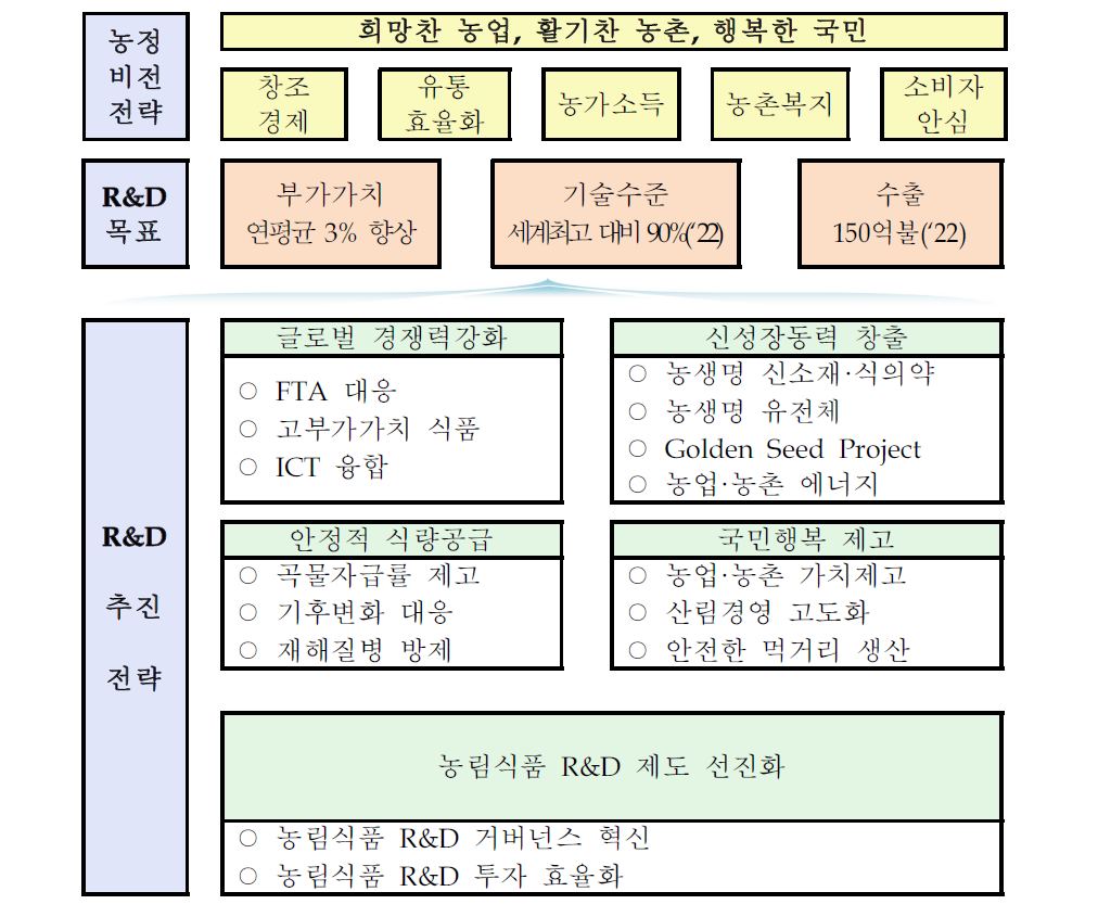 농림식품 과학기술 육성 중장기 계획 비전 및 정책방향