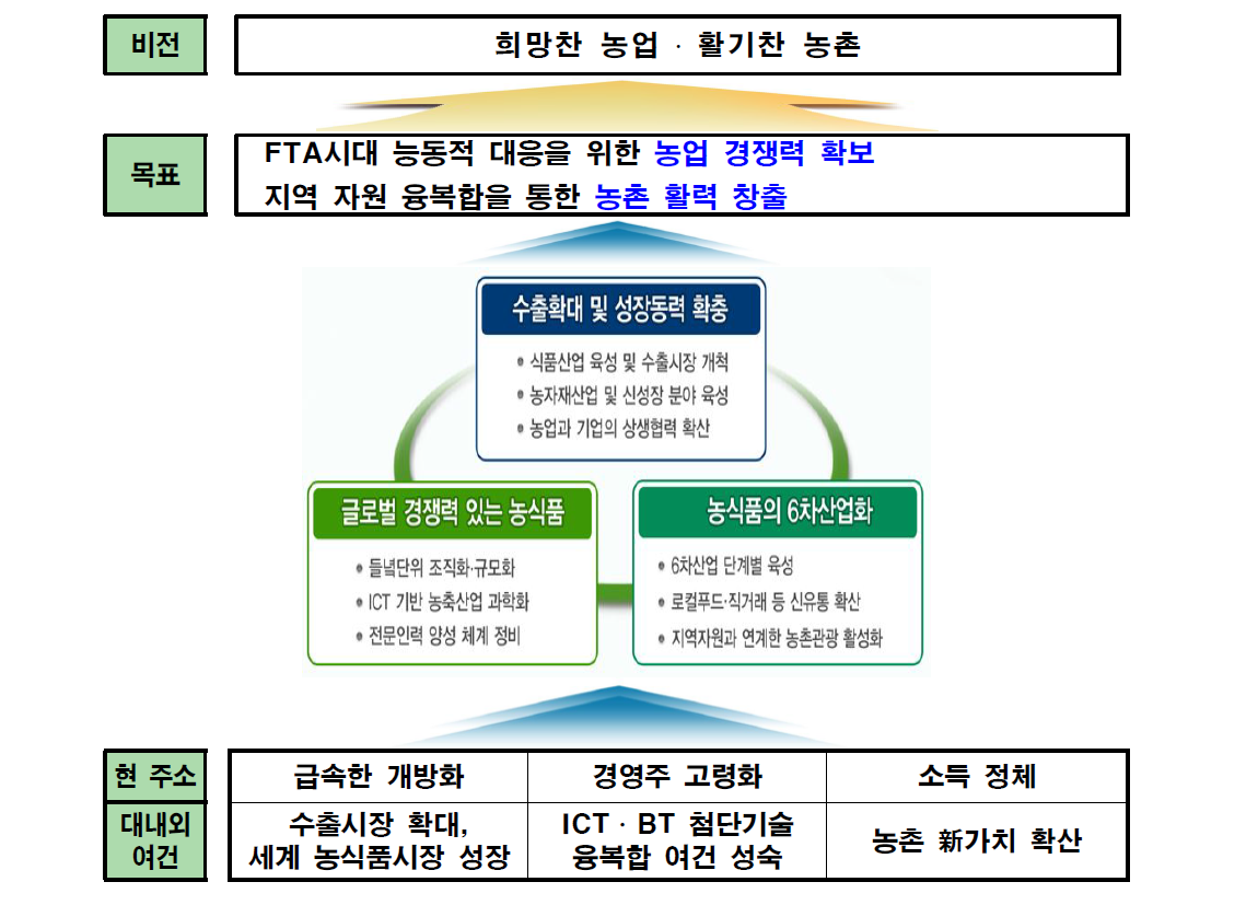 미래성장산업화의 목표 및 추진전략