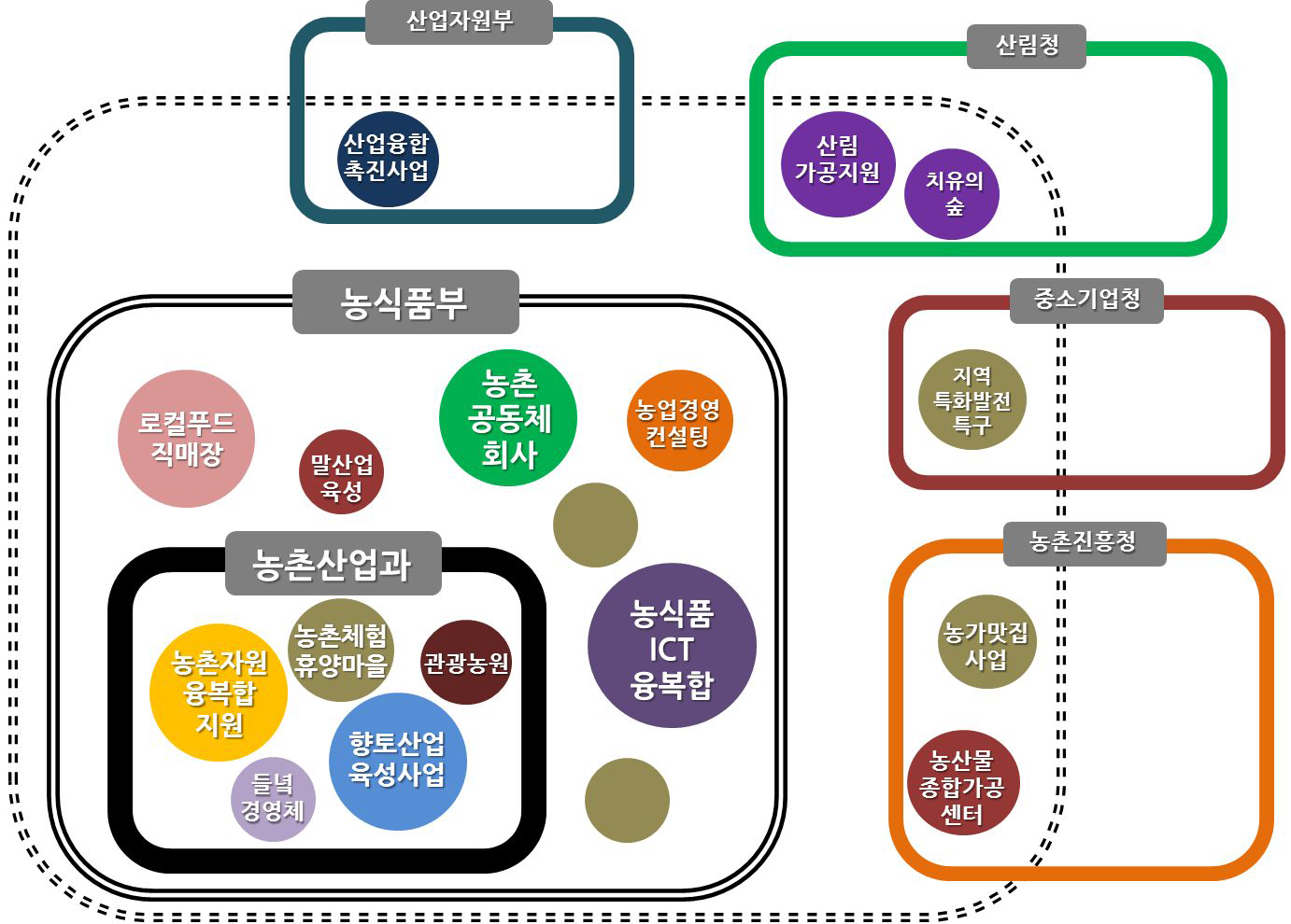 6차산업화 관련 정부 사업 및 주관부처