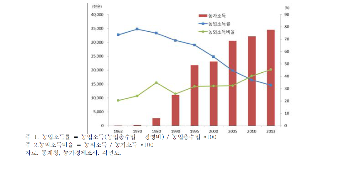 농가 소득 구조 변화