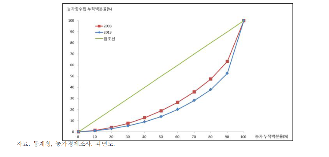 농가총수입의 로렌즈곡선