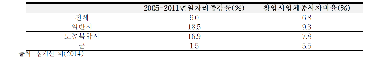 일자리증감률 및 창업사업체종사자비율