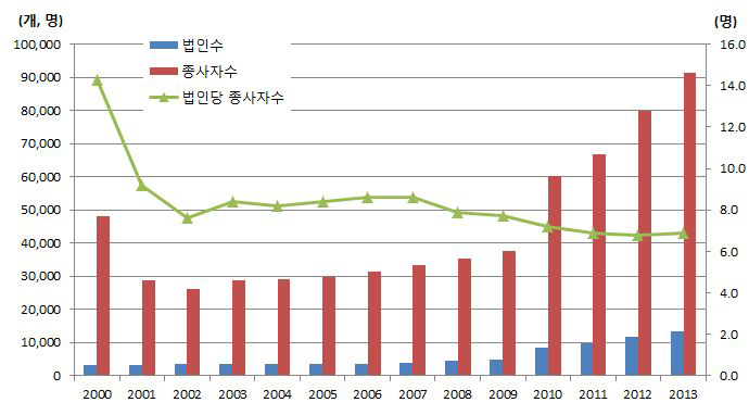 농업법인 현황