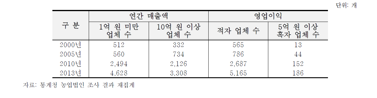 매출액 및 영업이익에 따른 농업법인 현황