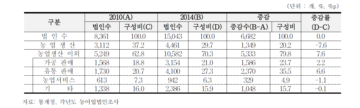 사업유형별 농업법인수