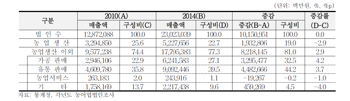 사업유형별 농업법인 매출액 비중 변화