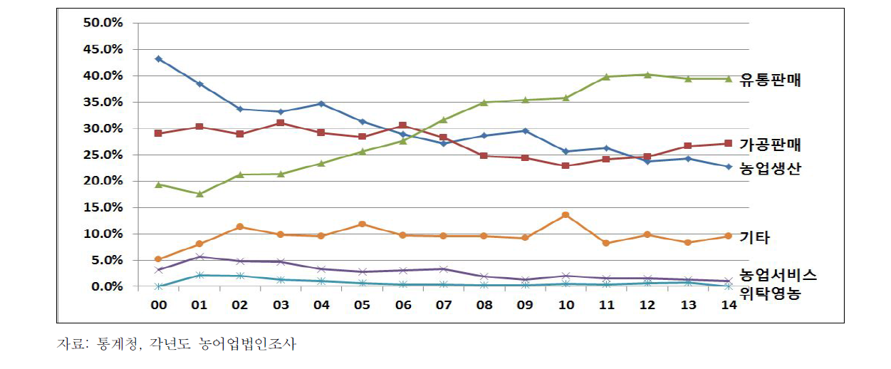 농업법인 다각화 유형별 매출액 비중 변화