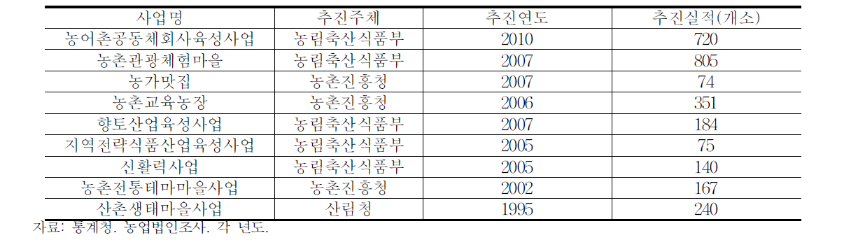 농촌 지역의 지역개발 경영체 추진 현황