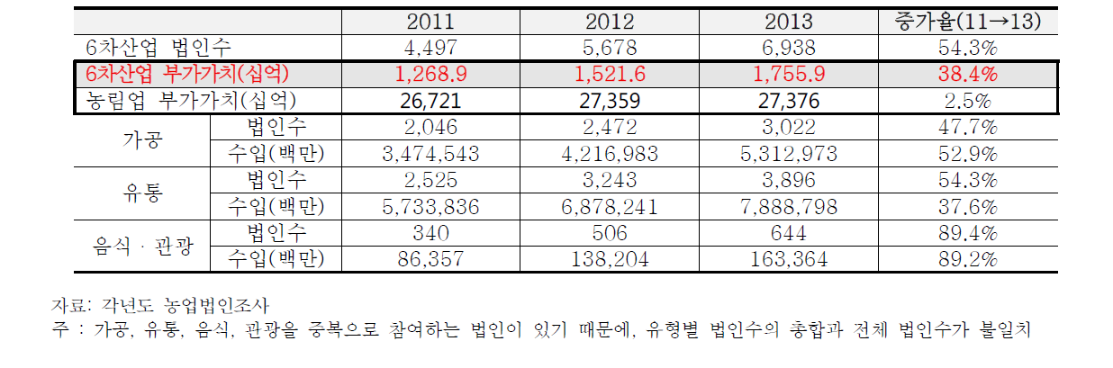 농촌융복합산업의 일반 현황