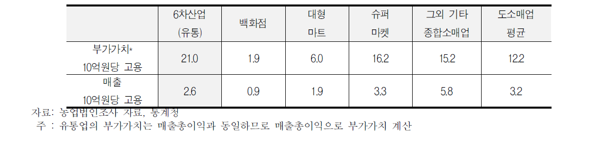 6차산업화 관련 주체들과 유통업체 유형별 고용창출효과 비교