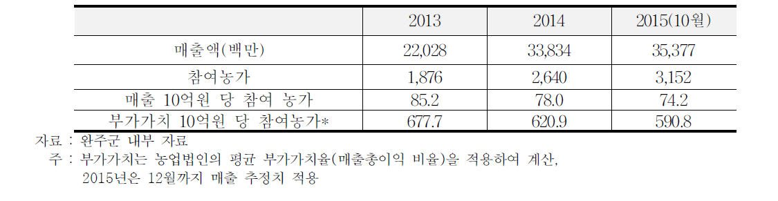 완주 로컬푸드의 지역경제 파급효과 사례