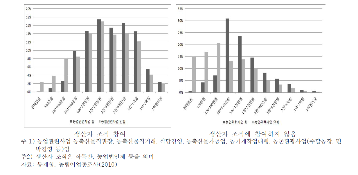 농가의 사업 다각화에 따른 판매 소득 차이