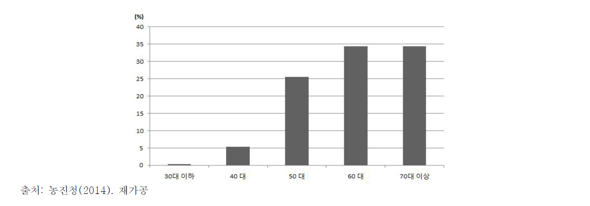 농업관련 사업 농가 경영주의 연령 분포