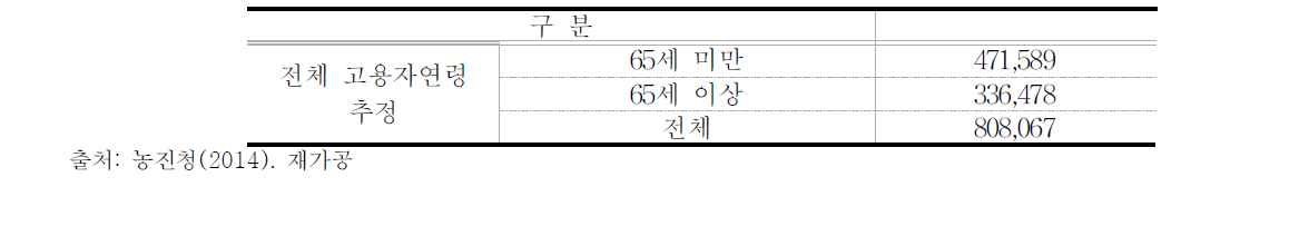 농가의 고용 특성 및 전체 고용자 추정치