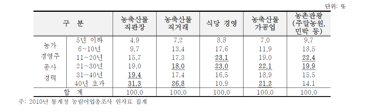 농가의 농업 종사 경력과 6차산업화 활동 참여 현황