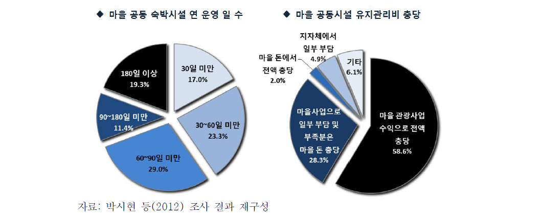 농촌관광 마을 운영 현황