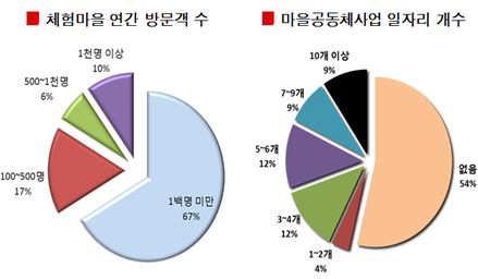 ◯◯ 군 공동체사업 운영 현황