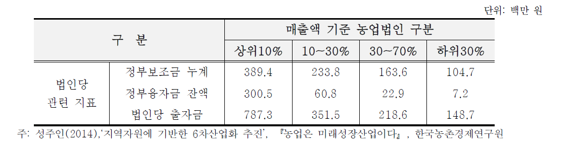 농업법인당 출자금 및 정부 지원금