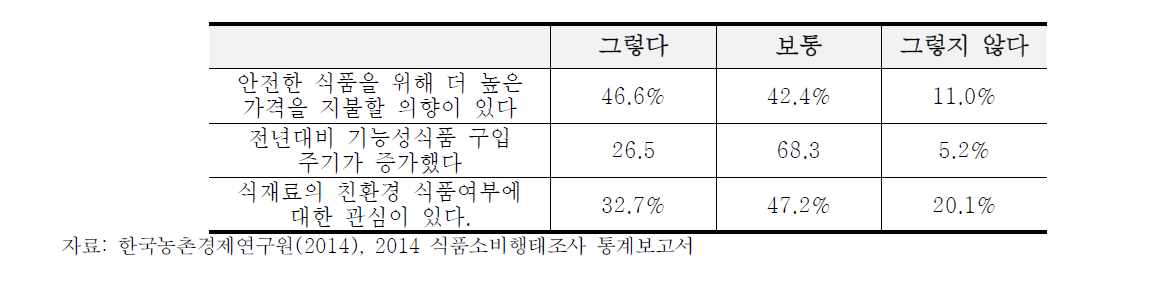 식품소비 소비자 인식조사