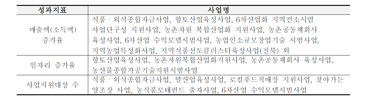 6차산업화 관련 정부사업의 성과지표 현황