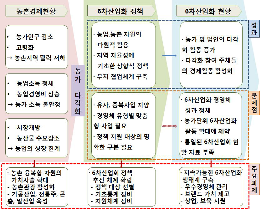 농촌융복합산업 정책 추진 현황 및 과제 도출