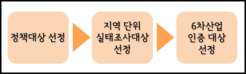 농촌융복합산업 정책대상 기준의 선정