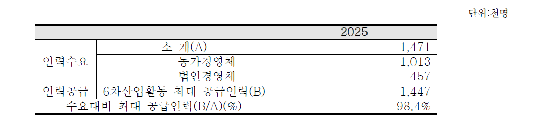 6차산업활동 인력수급 전망(2015~2025)