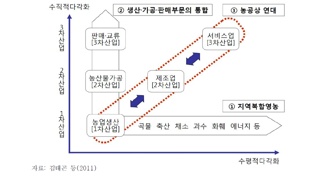 6차산업화의 개념과 내용