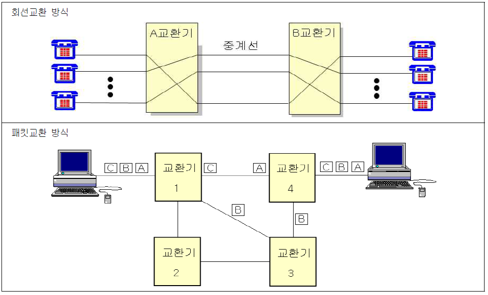 회선교환 방식 vs. 패킷교환 방식