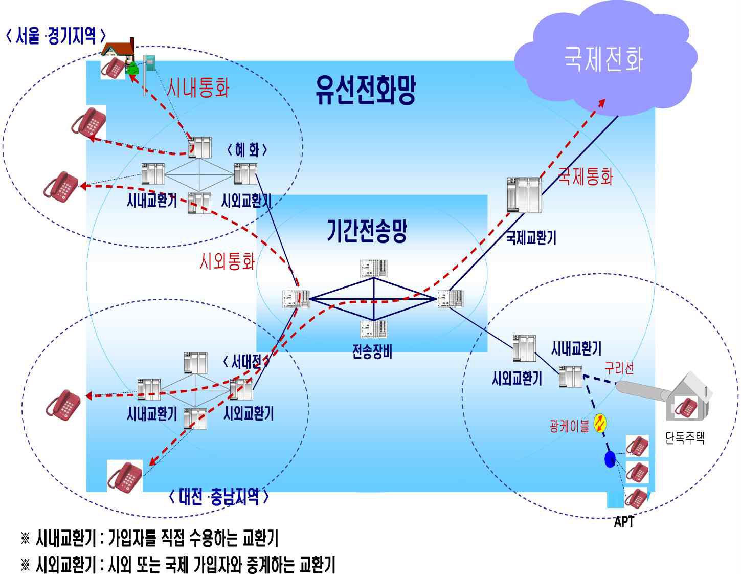 PSTN 망의 구성