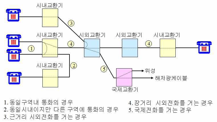 유선전화 통화가 이루어지는 경로