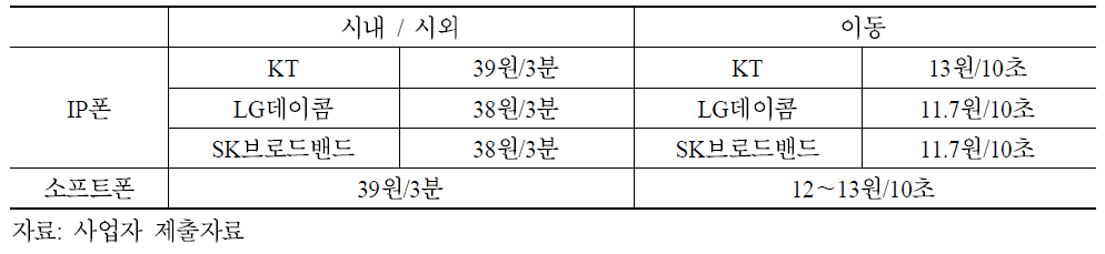 IP폰과 소프트폰의 요금 비교