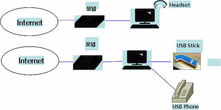 소프트폰의 단말 유형