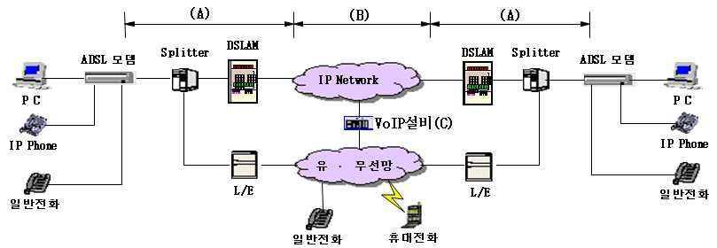 인터넷전화 상호접속 망 구성요소