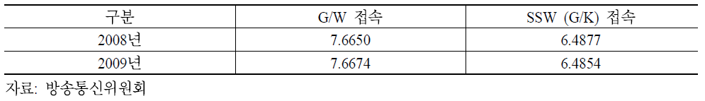 인터넷전화 망의 접속통화요율