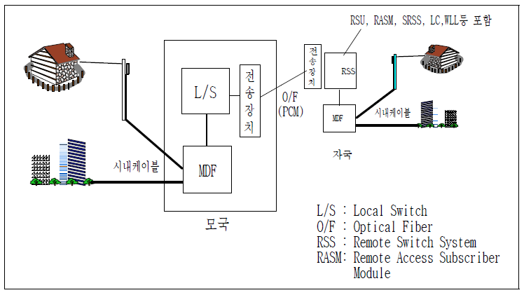 가입자접속 개념도